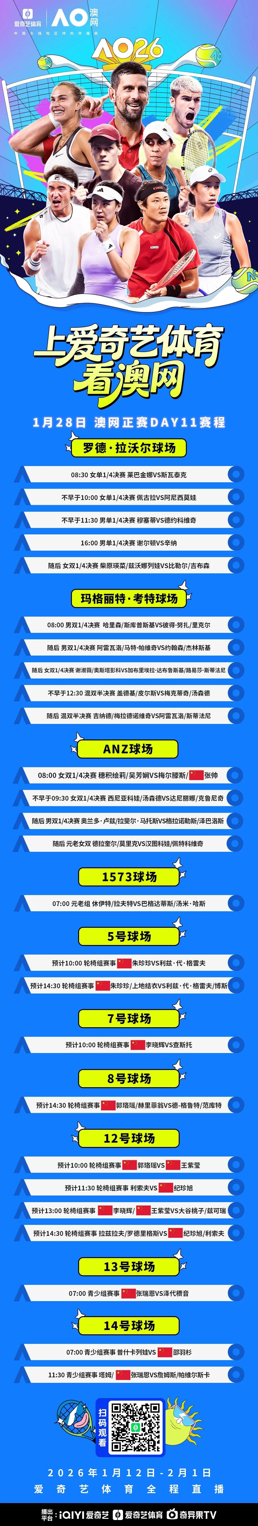 官方数据-澳网1/4决赛：德约vs穆塞蒂冲费天王纪录 张帅组合冲击女双4强